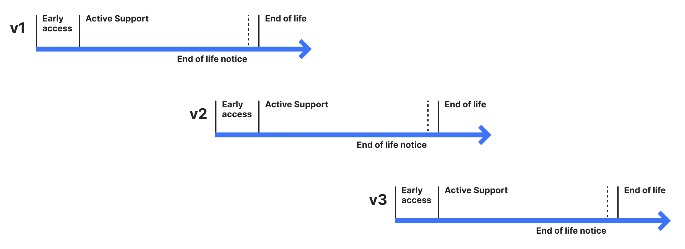 All lifecycle stages and their relation to one another All lifecycle stages and their relation to one another